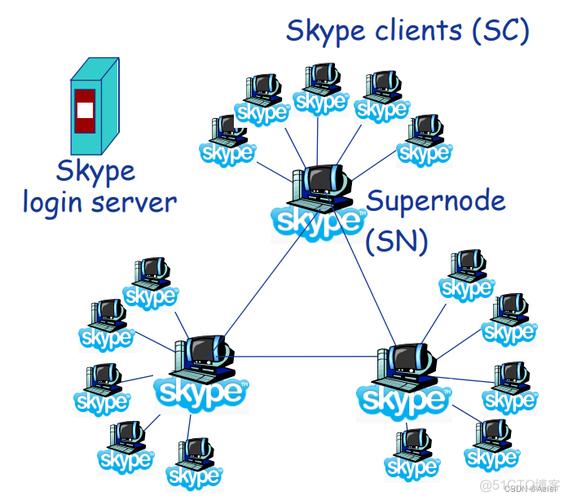 网络应用架构及其基础软件服务综述