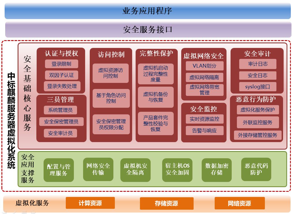 中标麒麟服务器虚拟化系统软件V7.0 基础软件服务详解